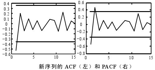 新序列的ACF(左)和PACF(右)