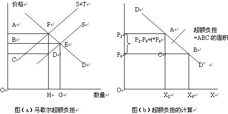 马歇尔超额负担理论