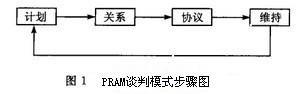 Image:PRAM谈判模式步骤图.jpg