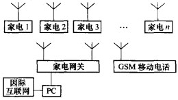 Image:网络家电系统的组成.jpg