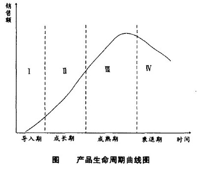 Image:产品生命周期曲线图.jpg