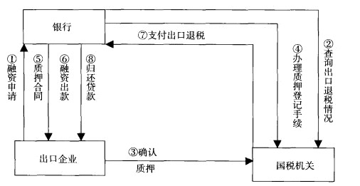 出口退税质押融资