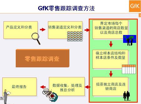 捷孚凯市场研究集团