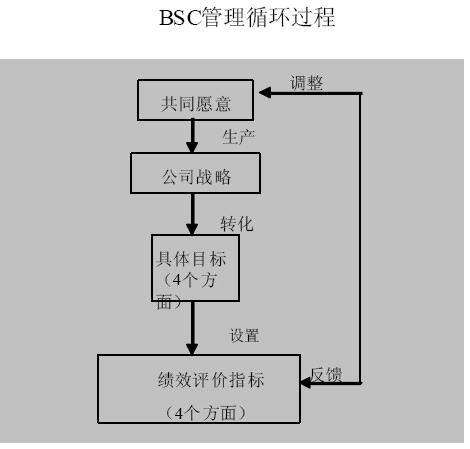 平衡计分卡(BSC)管理循环过程