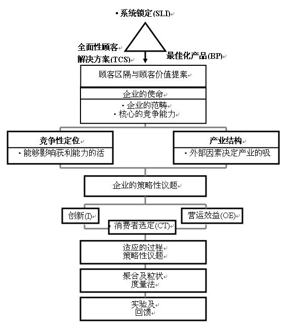 金三角模型