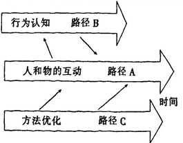 Image:协调管理路径.png