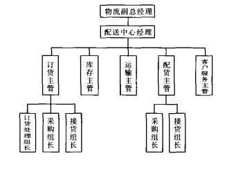 某物流配送公司的金字塔型组织结构图