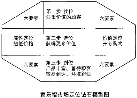 [原创]沃尔玛和家乐福在华市场定位的比较研究
