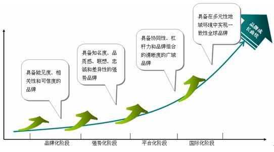 Image:品牌成长曲线22.jpg