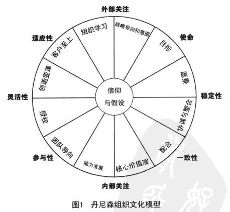 image:丹尼森组织文化模型.jpg