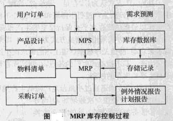 Image:MRP库存控制过程.jpg