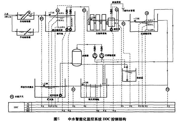 Image:中水智能化监控系统DDC控制结构.jpg