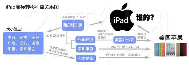 Image:Ipad商标转移利益关系图.jpg
