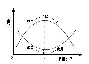 质量成本