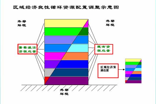 开拓可资利用的资源范围,寻找新的资源,推进生物资源的循环利用