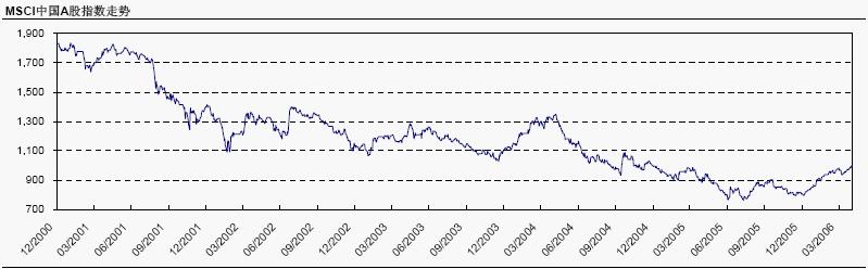 MSCI中国A股指数
