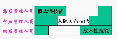 罗伯特库茨的管理技能模型