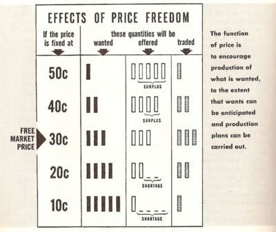 解释自由价格机制运作的图表