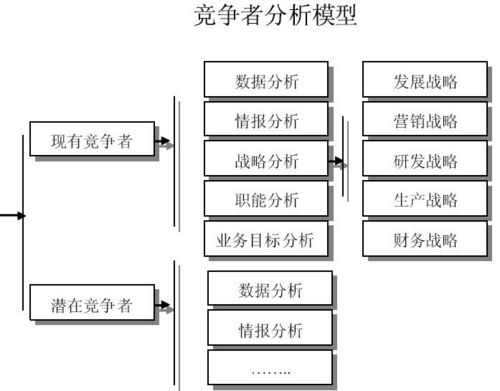 竞争者分析模型