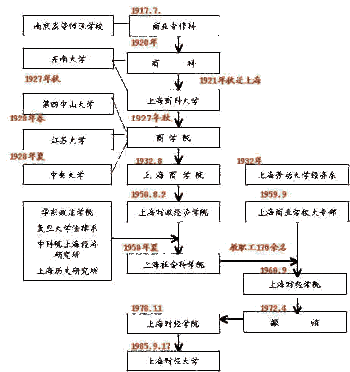 上海财经大学历史沿革