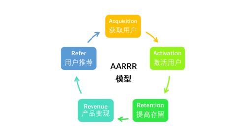 AARRR模型