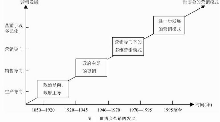 世博会营销的发展