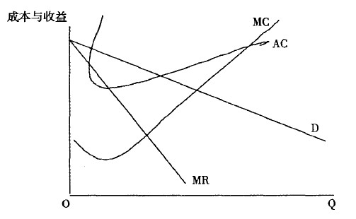MC、ATC、AVC曲线