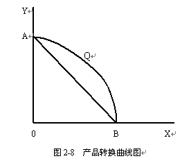 Image:产品转换曲线.JPG