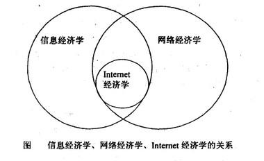 Image:信息经济学、网络经济学、Internet经济学的关系.jpg