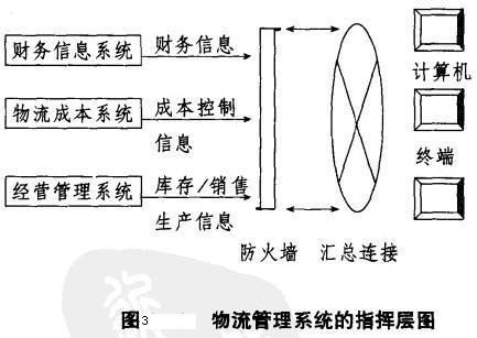 Image:物流管理系统的指挥层图.jpg