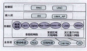Image:UMA真正网络融合的架构2.png