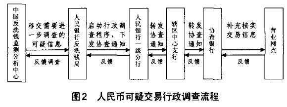 Image:图2 人民币可疑交易行政检查流程.jpg