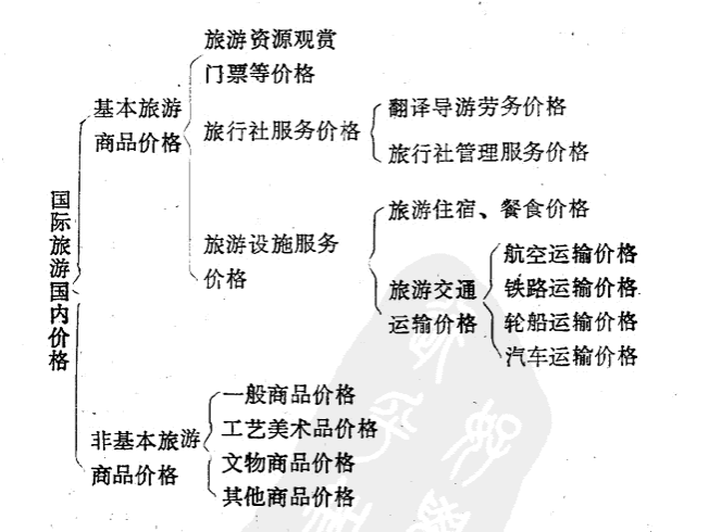 Image:按旅游者需求构成的价格体系.png