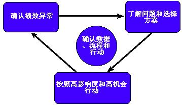 Image:供应链绩效管理循环.jpg