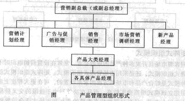 旅游市场营销组织—产品管理型组织形式