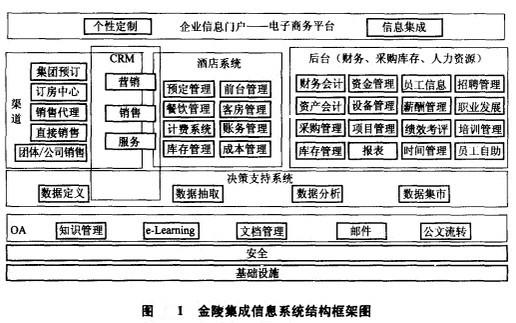 Image:金陵集成信息系统结构框架图.jpg