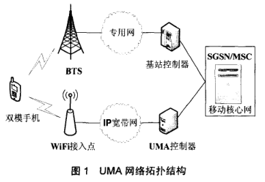 Image:UMA网络架构.png