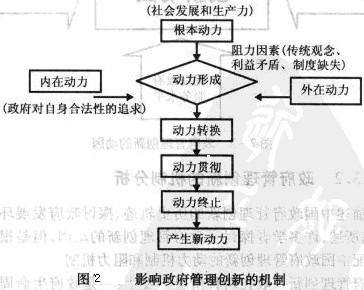 Image:影响政府管理创新的机制.jpg