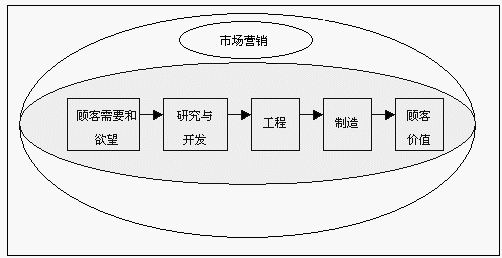 无边界营销