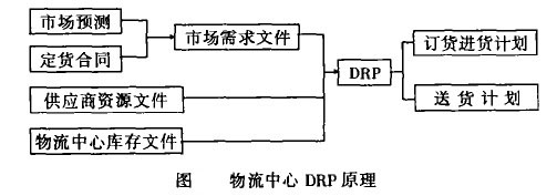Image:物流中心DRP原理.jpg