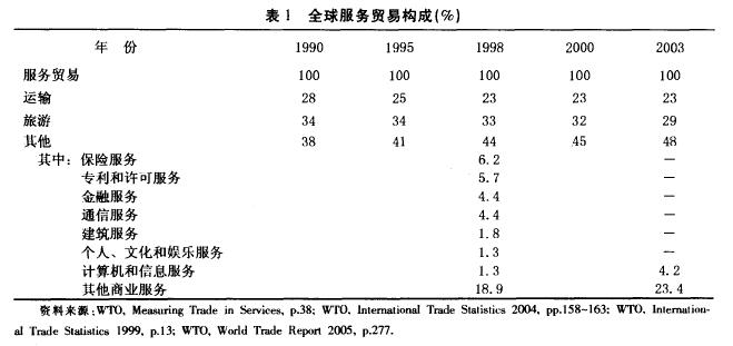 Image:全球服务贸易构成(％).jpg