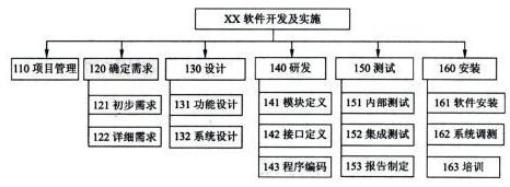 Image:工作分解结构（分级的树型结构）.jpg