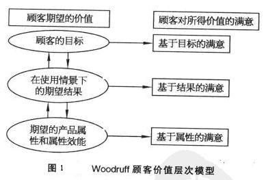 Image:Woodruff顾客价值层次模型.jpg