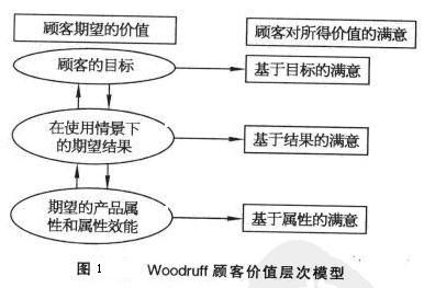 image:woodruff顾客价值层次模型.jpg