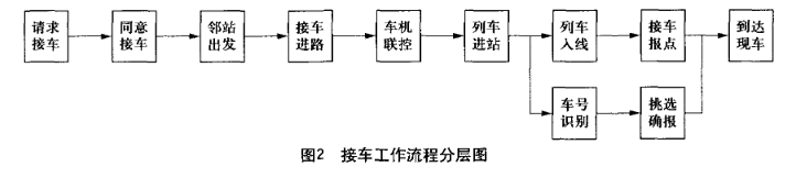 Image:接车工作流程分层图.png