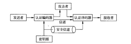 Image:消息认证系统模型.jpg