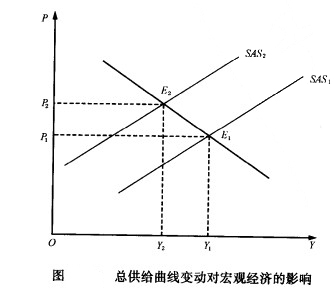 Image:图：总供给曲线变动对宏观经济的影响.jpg