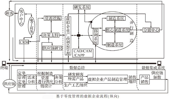 基于零度管理的虚拟企业流程(纵向)