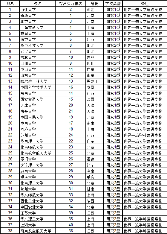 Image:武书连2018年38所研究型大学名单.png