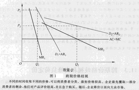 Image:跨期价格歧视.jpg